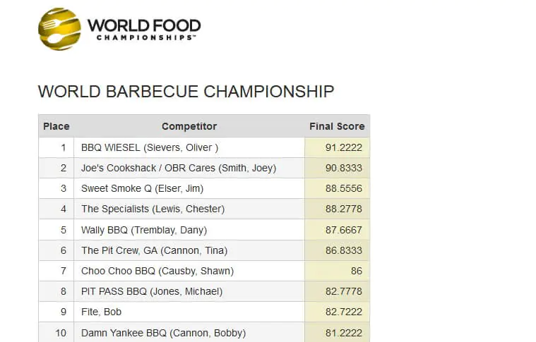 World BBQ Champion 2018 World Food Championships BBQ Wiesel 03